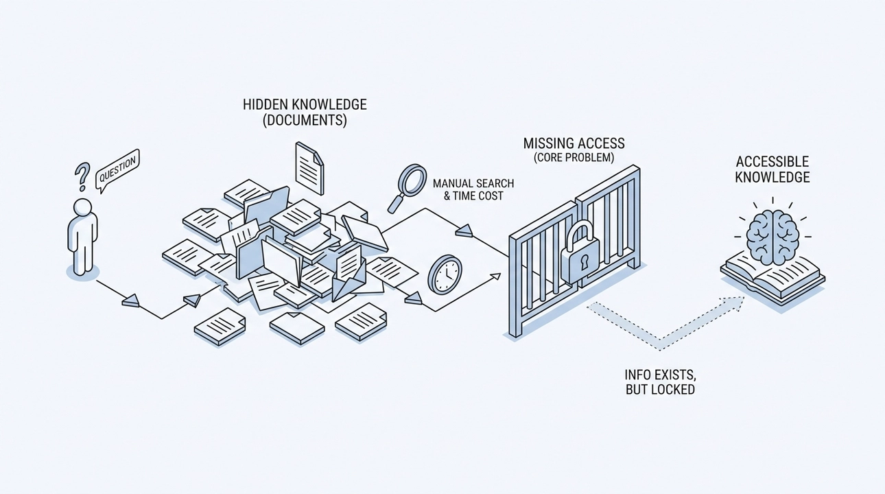 Hidden knowledge in documents: Time-consuming search, difficult access.