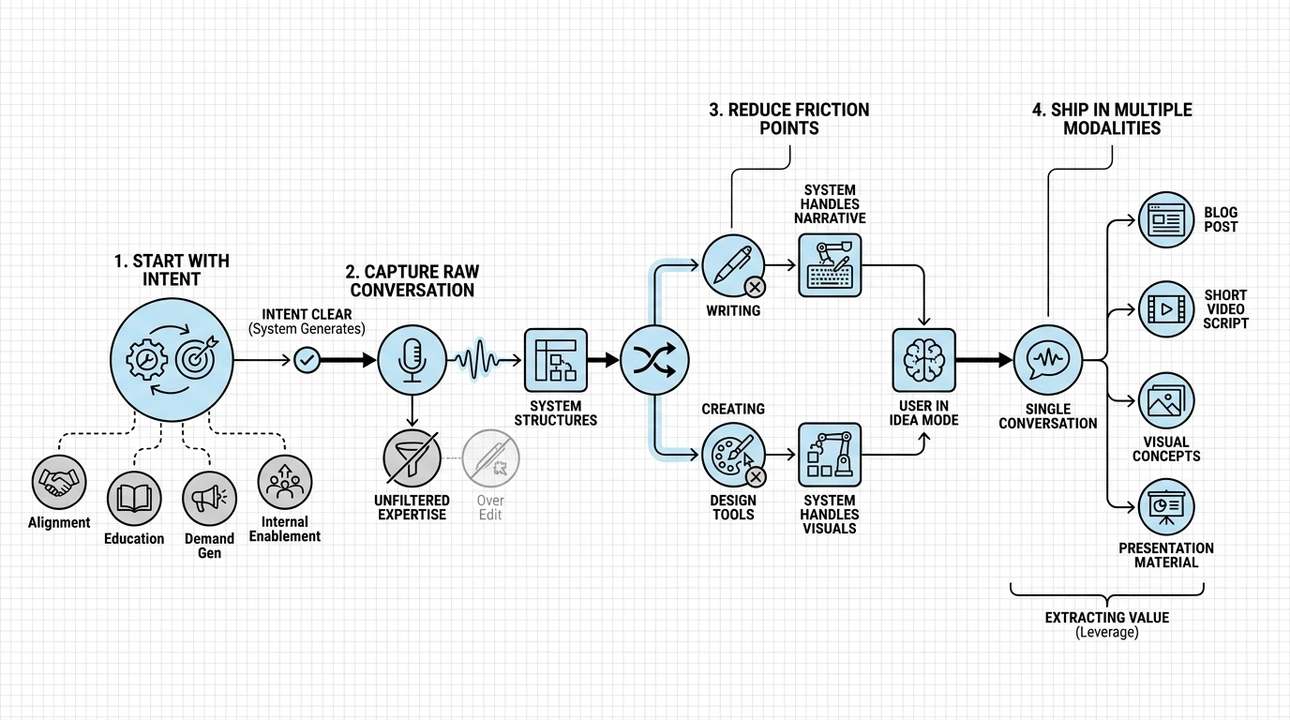 Voice-first creation: Intent, raw capture, reduced friction, multi-modal output.
