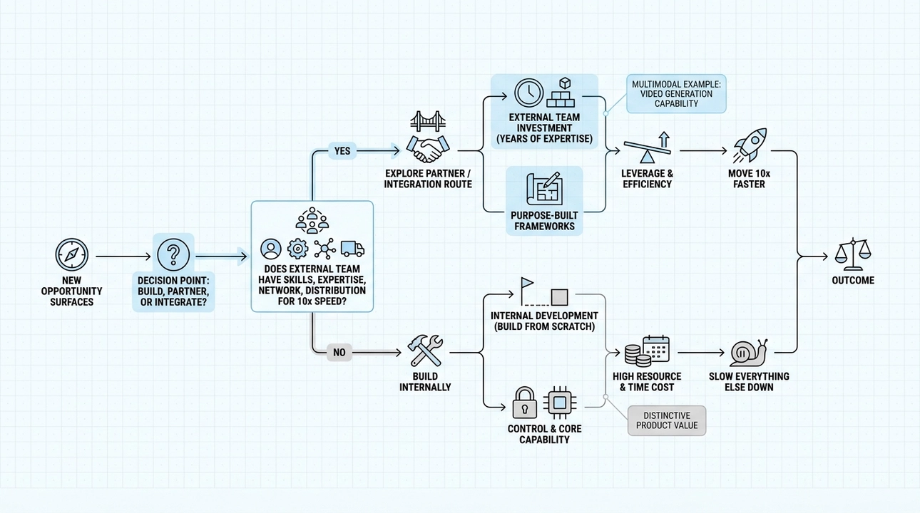 Build, partner, or integrate: choose speed and expertise.