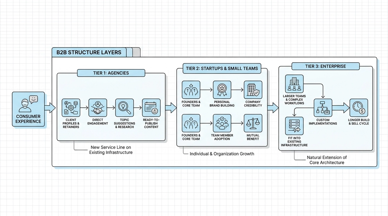 Three B2B tiers: agencies, startups, enterprise.
