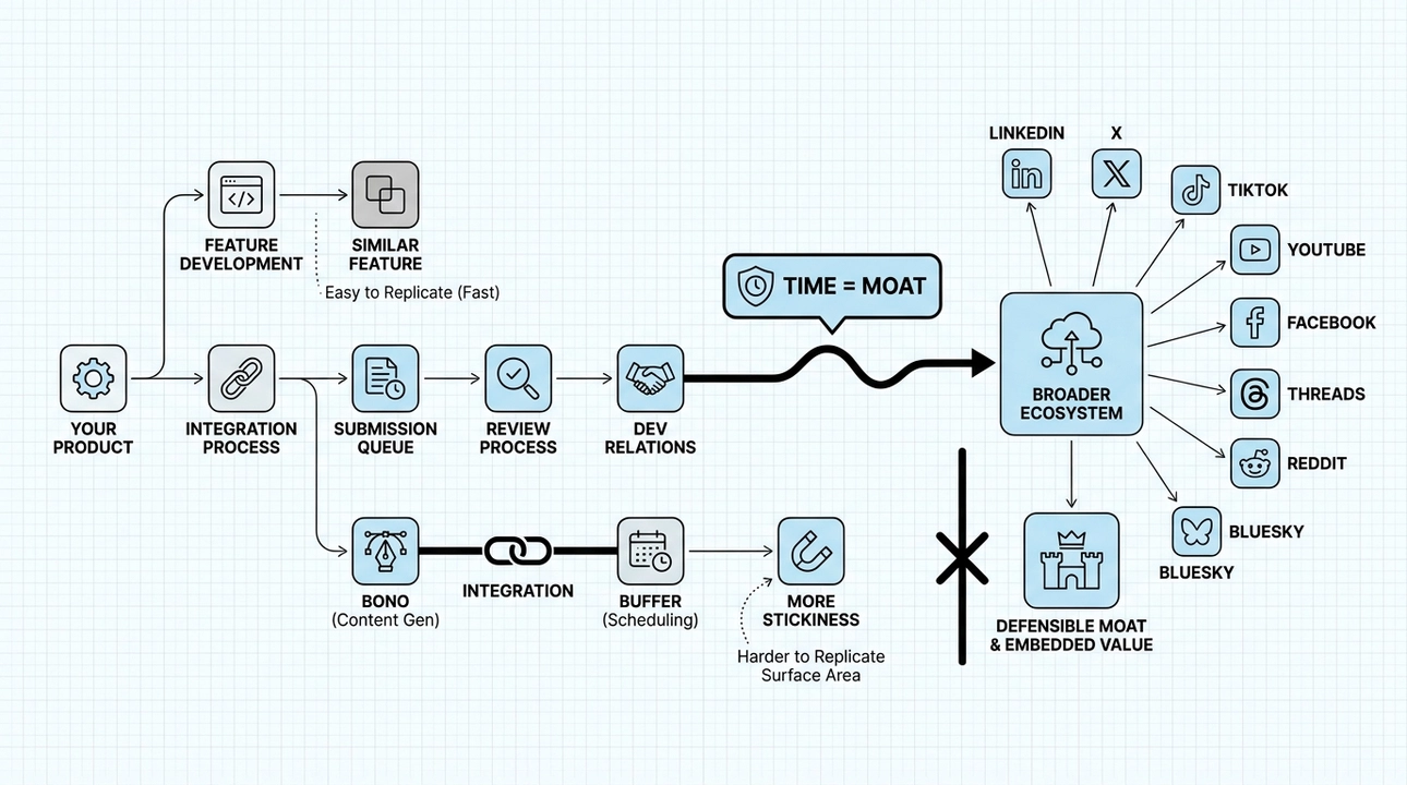 Integrations: The sticky ecosystem moat competitors can't easily copy.
