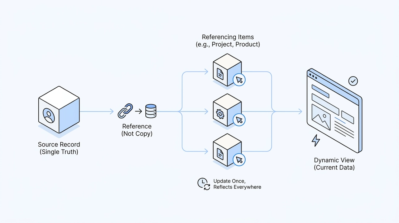 Connections are stored, not copied, for dynamic data.