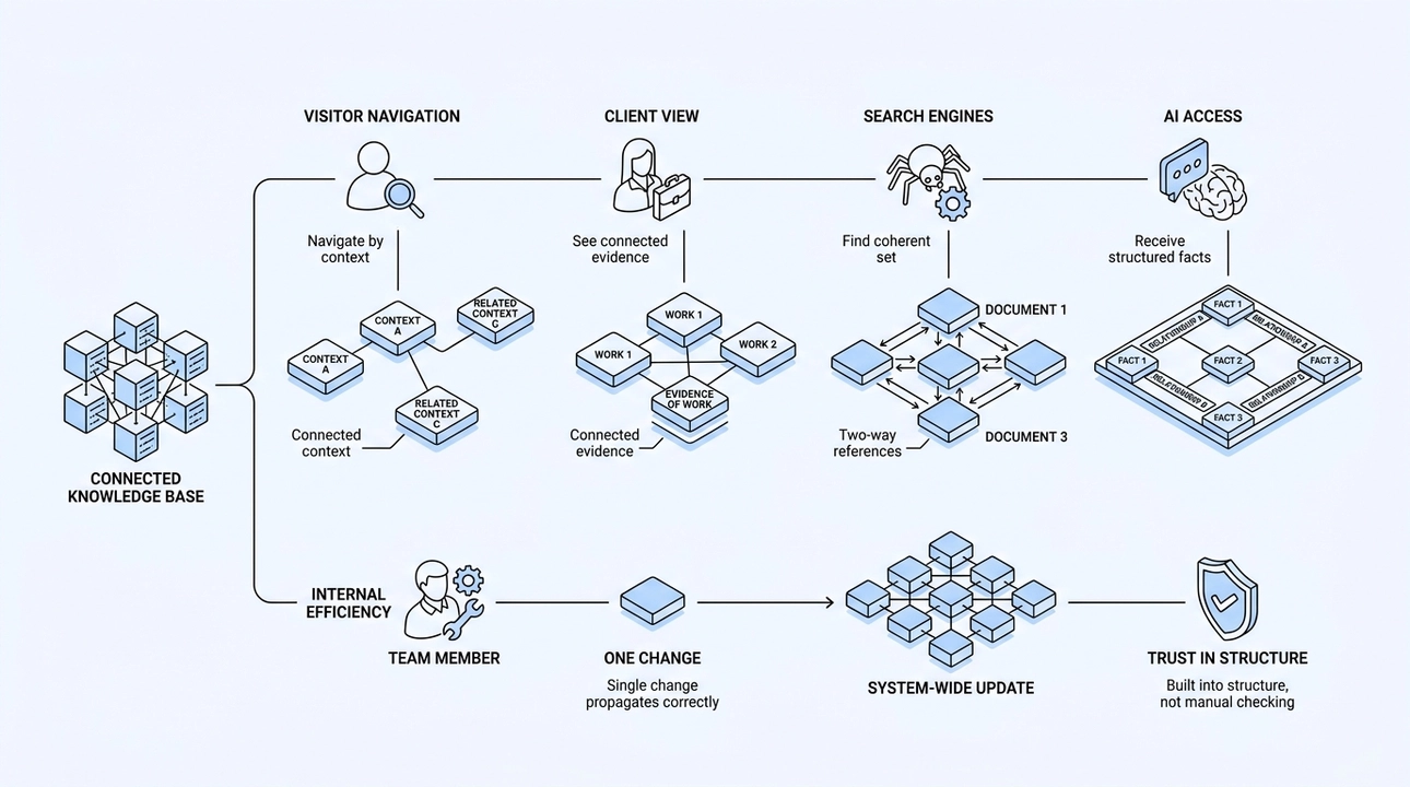 Connected knowledge base: structure, trust, and consistent growth.