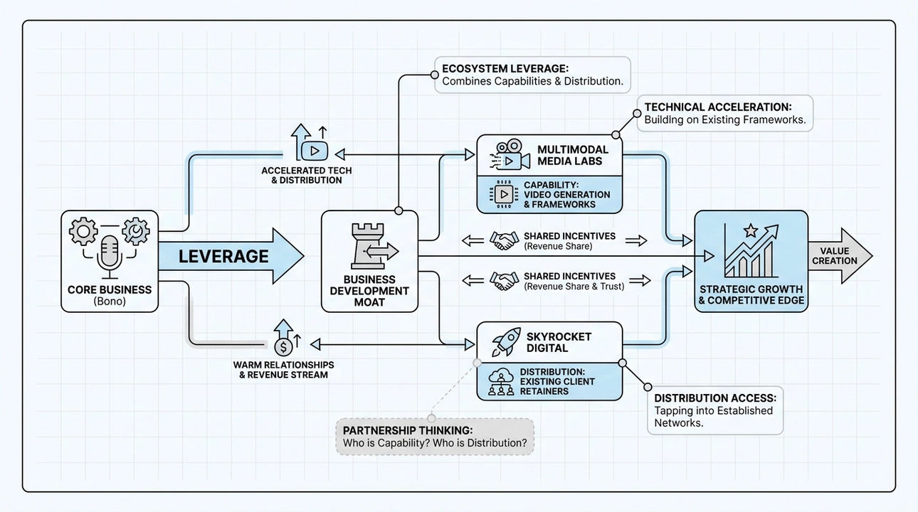 Partnerships: The business development moat for strategic leverage.