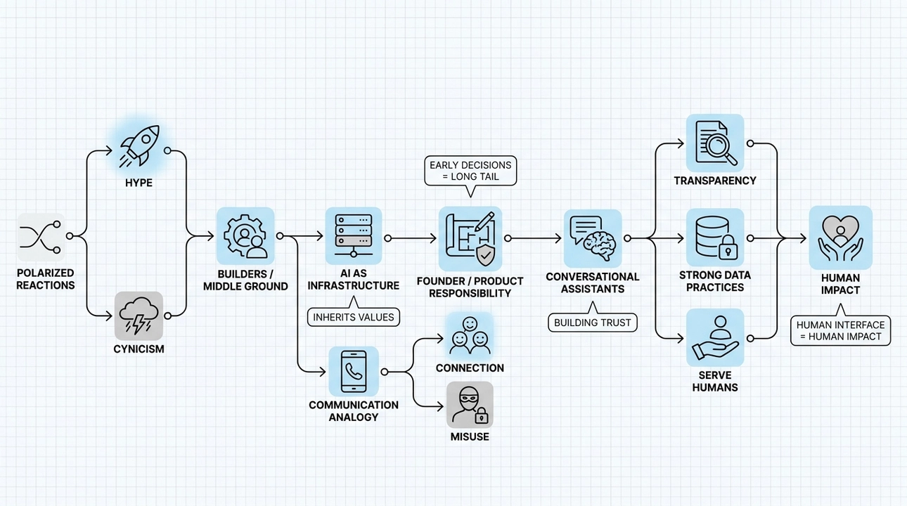 Human-centered AI design: responsible building for real impact.