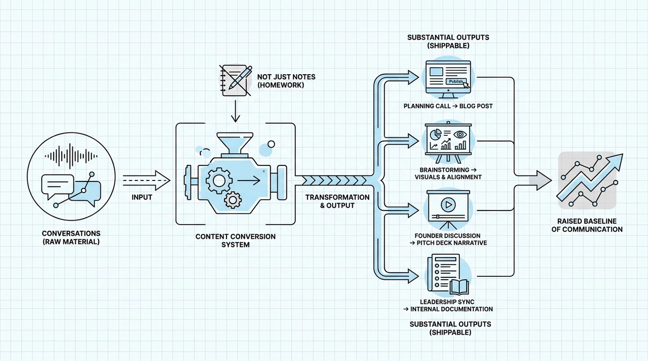 Conversations transform into actionable content, not just notes.