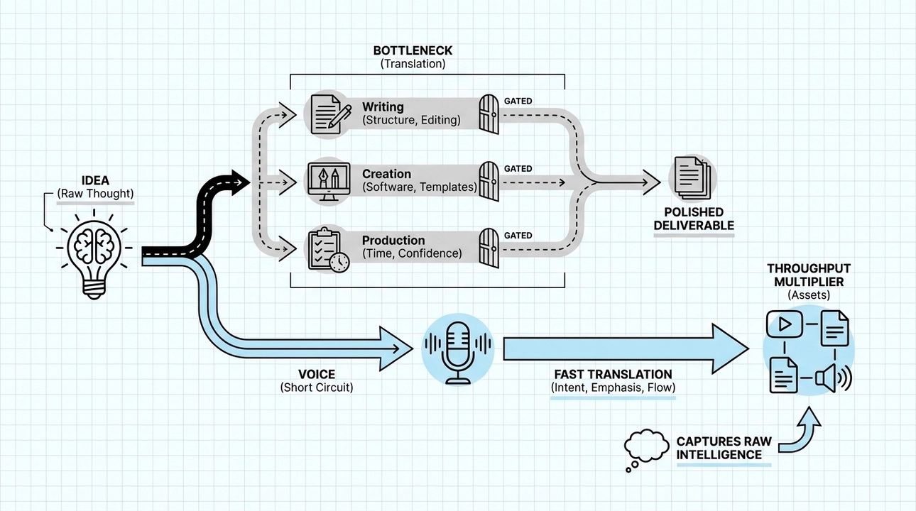 Translating ideas, not creating them, is the real bottleneck.